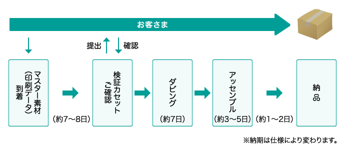 カセット製作の流れ