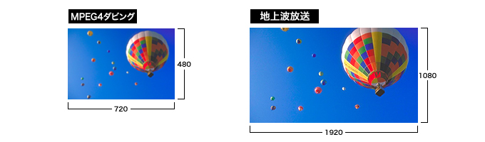 MPEG4ダビングと地上波放送の画質