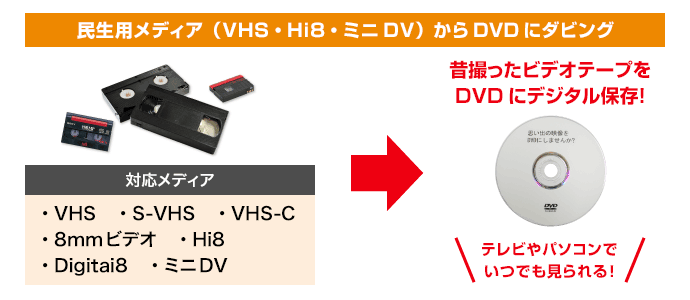 ビデオをDVDに